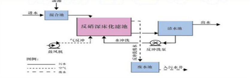 水环境治理脱总氮催化剂材料